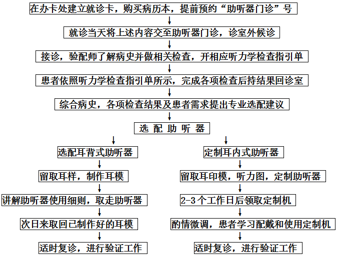 助听器验配流程图图片